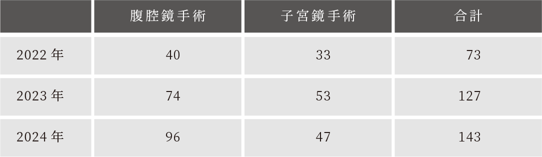 2022年：腹腔鏡手術40 子宮鏡手術33 合計73、2023年：腹腔鏡手術74 子宮鏡手53術 合計127、2024年：腹腔鏡手術96 子宮鏡手術47 合計143